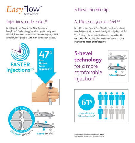 BD Ultrafine Pen Needle 31G 5mm 100pk BD Ultrafine Pen Needle 31G 5mm 100pk